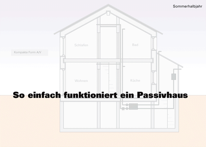 Animation zur Erklärung eines Passivhauses